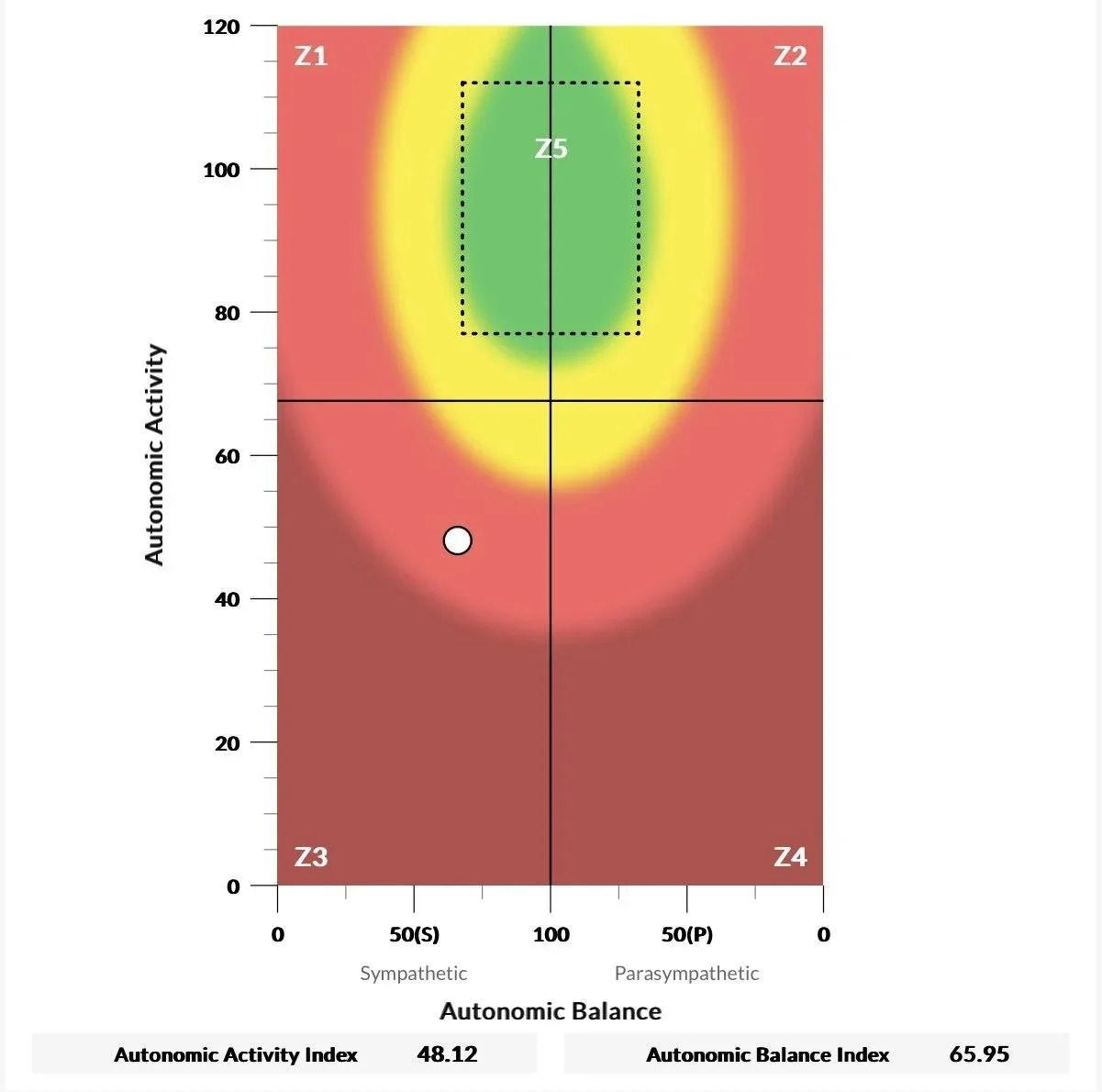 INSiGHT autonomic balance scan chart